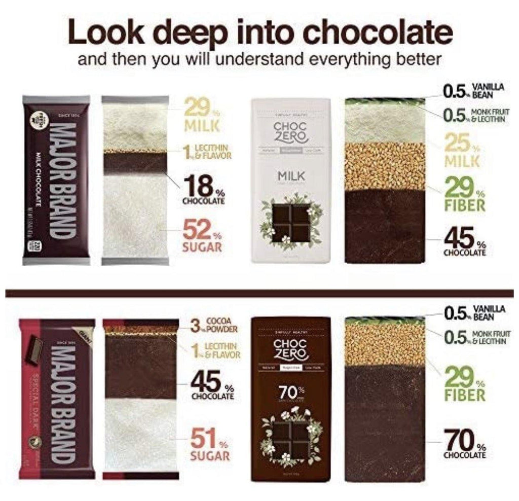 ChocZero, Milk Chocolate Squares, No Sugar Added, 10 Pieces, 3.5 oz each - Mom it KeTo Go